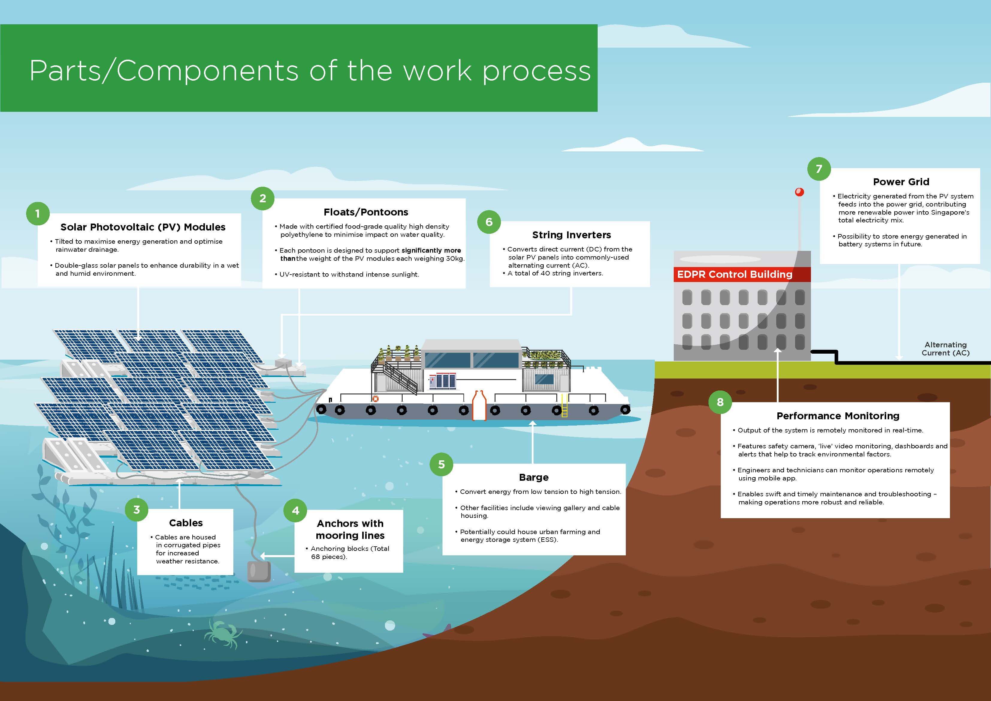EDPR APAC floating pv infographic.